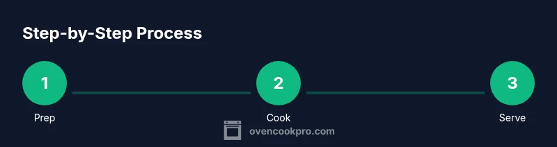 Process diagram showing prep, cook, serve steps for oven chicken thighs