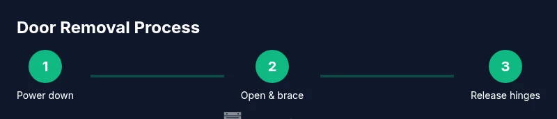 Process infographic showing steps to remove an oven door