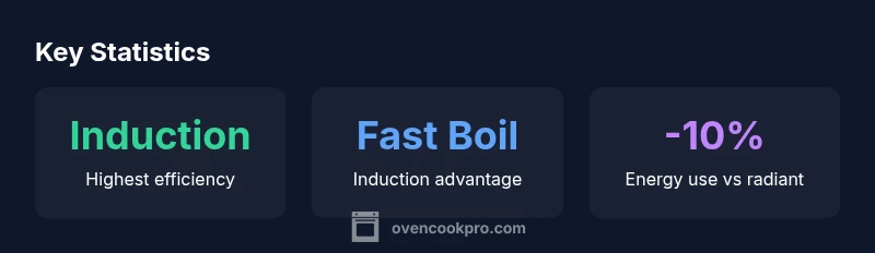 Statistics on induction vs radiant electric stoves