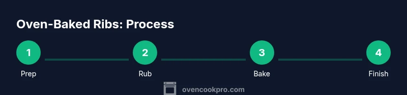 Process: Oven-baked pork ribs