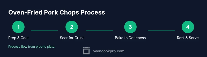 Process infographic showing prep, sear, bake, rest for oven-fried pork chops