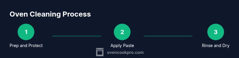 Infographic: three-step oven cleaning process