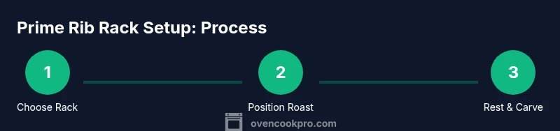 Process infographic showing rack setup for prime rib