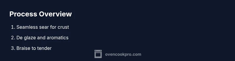 Step-by-step infographic showing sear, braise, and serve with a Dutch oven