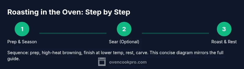 Process diagram showing roasting steps from prep to resting