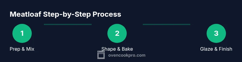 Process infographic showing meatloaf steps