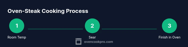 Process diagram for oven steak cooking showing room temp, searing, and oven finish