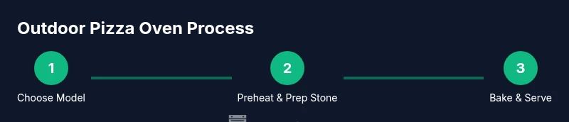 Process diagram for outdoor pizza oven steps