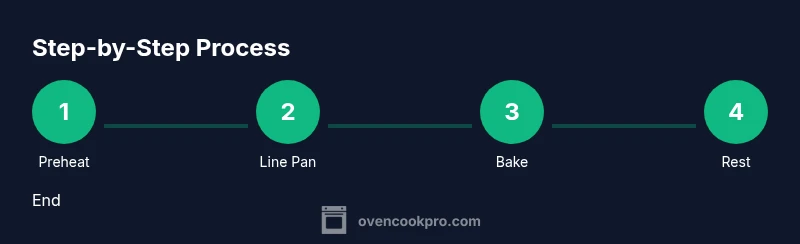 Process infographic showing preheat, line pan, bake, and rest steps for oven-baked chicken thighs