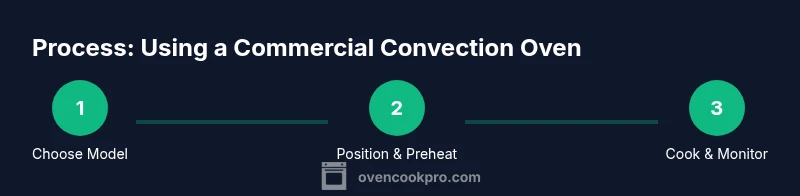 Infographic showing steps to using a commercial convection oven