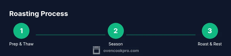 Infographic showing three-step roasting process for a turkey in a conventional oven