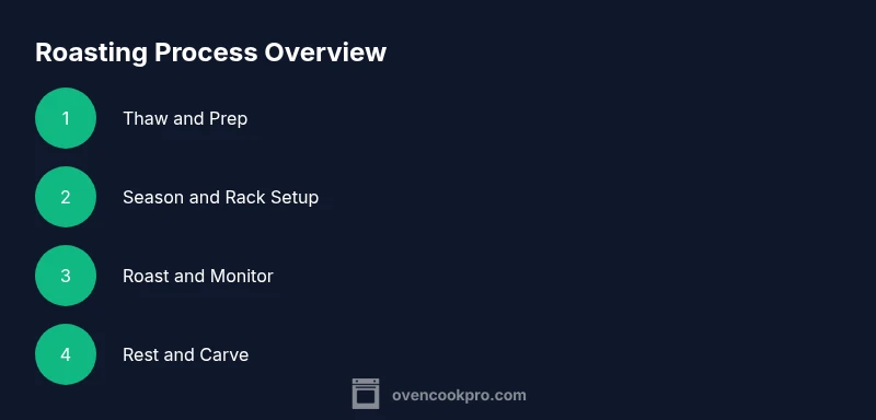 A step-by-step infographic showing turkey roasting stages from prep to carving.