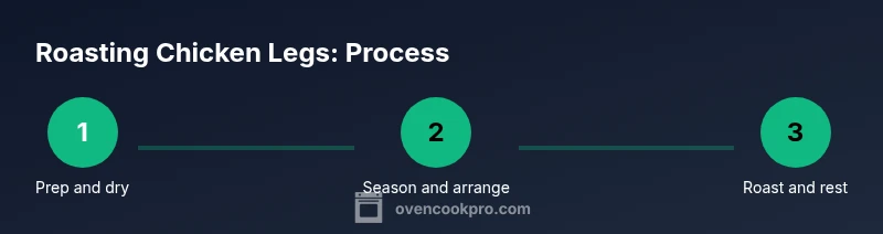 Process diagram showing roasting chicken legs in the oven