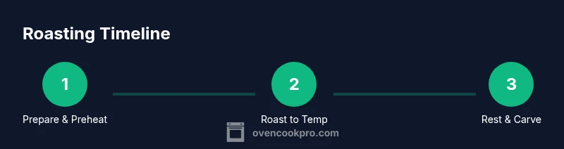 Tailwind infographic showing a simple three-step roast process