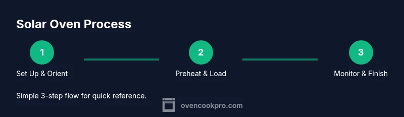 Infographic showing solar oven setup, loading, and monitoring process