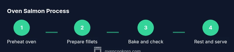 Process diagram showing steps to bake salmon in the oven