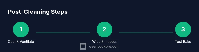 Infographic showing a three-step process for post-clean oven care