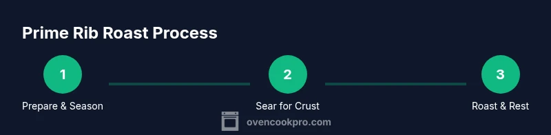 Process flow for oven roasted prime rib