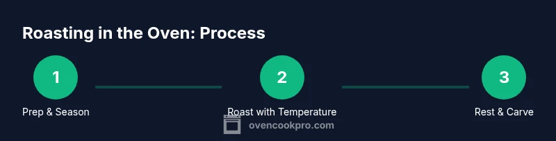 Infographic showing steps for oven roasting: prep, roast, rest