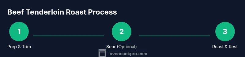 Infographic showing a 3-step process for roasting beef tenderloin in the oven