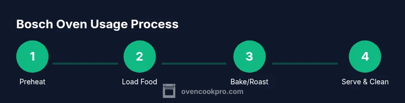 Infographic showing a four-step Bosch oven usage process