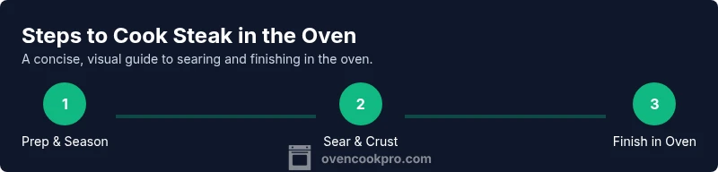 Process: sear, finish, rest steak in oven