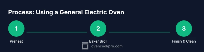 Infographic showing a three-step process for using a General Electric oven
