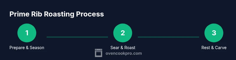 Infographic showing four steps: Prepare Season, Sear, Roast, Rest & Carve