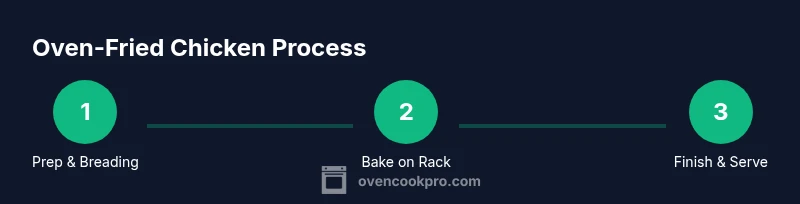 Process diagram showing stages of oven-fried chicken