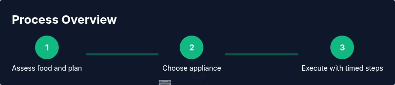 Tailwind infographic showing a 3-step process: assess, choose appliance, execute