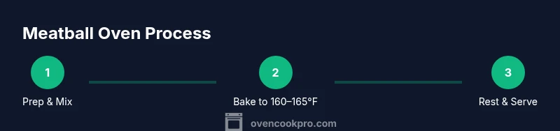 Infographic showing three-step process for oven-baked meatballs
